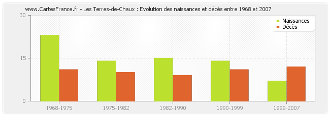 Les Terres-de-Chaux : Evolution des naissances et décès entre 1968 et 2007